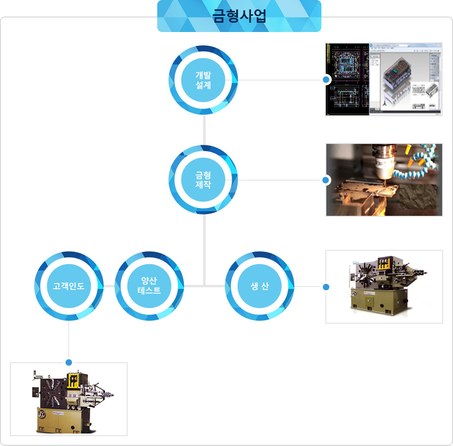 개발설계 > 금형생산 > 생산