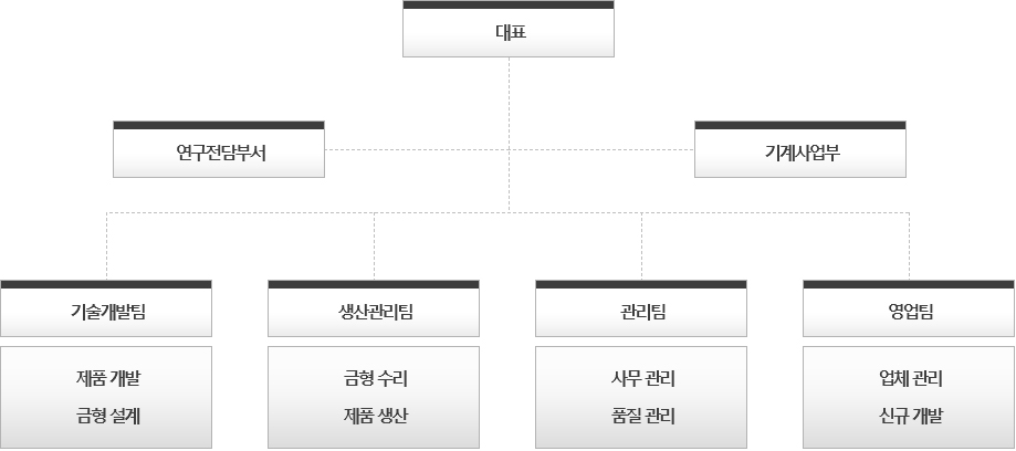 조직도