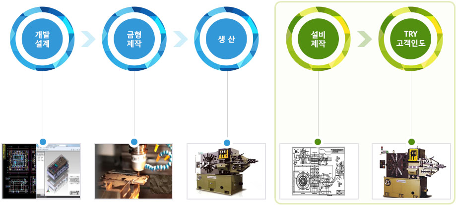 개발설계 > 금형생산 > 생산 > 설비제작 > TRY 고객인도